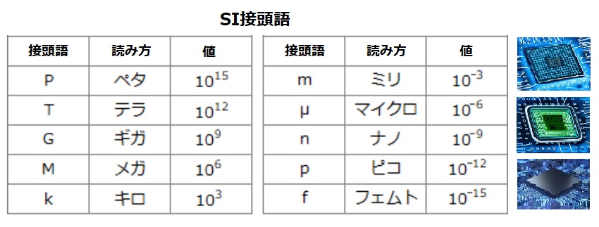 SI接頭語