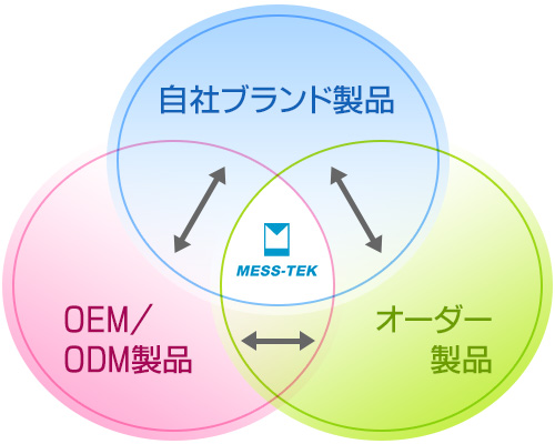 事業内容図